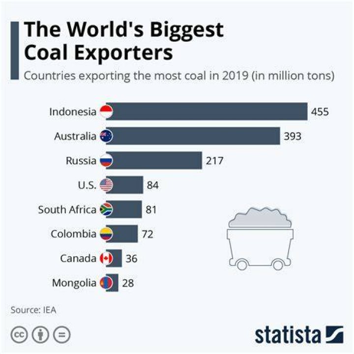 What country is the largest exporter of coal?