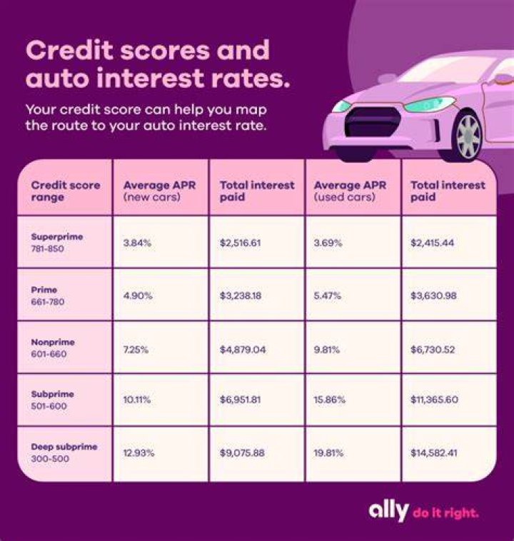 What credit score does car dealerships go by?