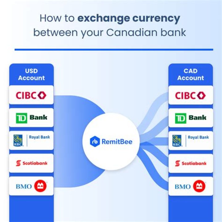 What currency does export marketing use?