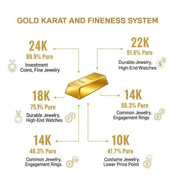 What denotes the purity of gold?