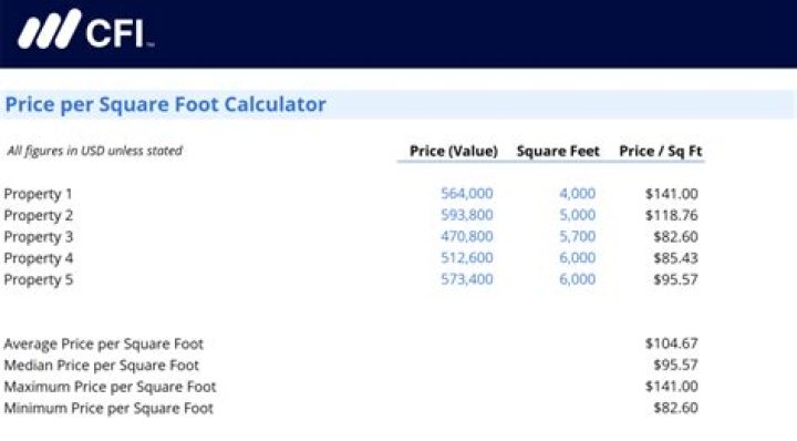 What determines price per square foot of house?
