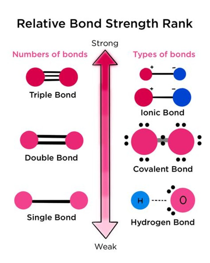 What determines the strength of a compound?