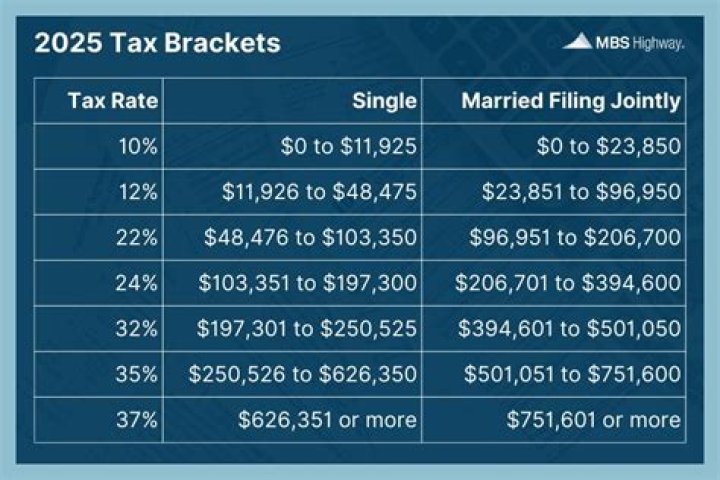 What determines which tax bracket you are in?