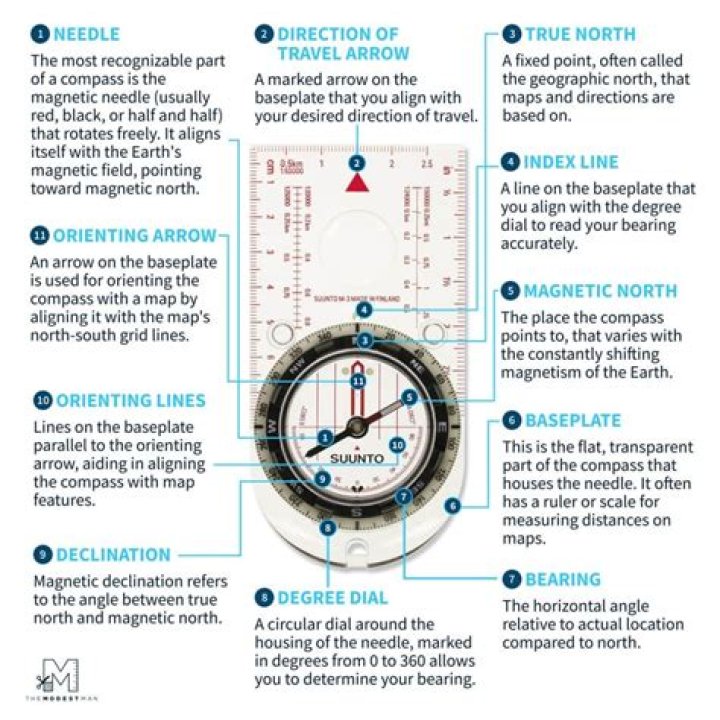 What devices use a compass?