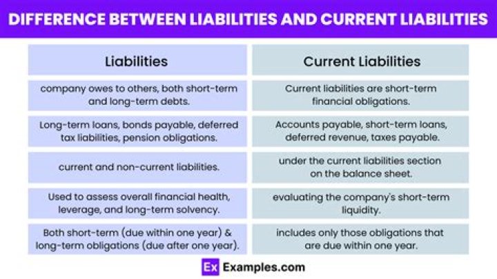 What distinguishes a current liability from a long-term liability Why is it so important to report these separately How is this information used in decision making applications?