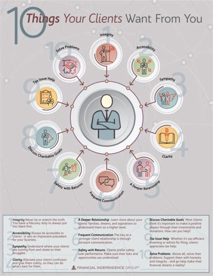 What do clients want from a financial advisor?