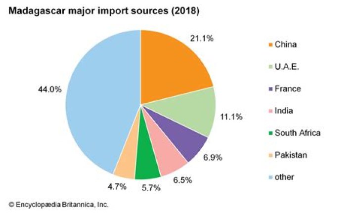 What do Madagascar import and export?