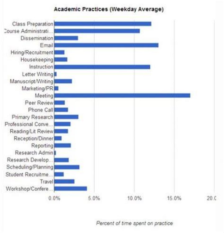 What do professors do on a daily basis?