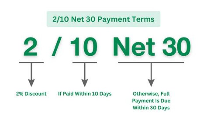 What do the terms 2/10 net 30 mean?
