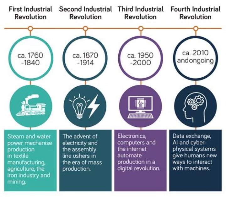 What do we learn from Industrial Revolution?