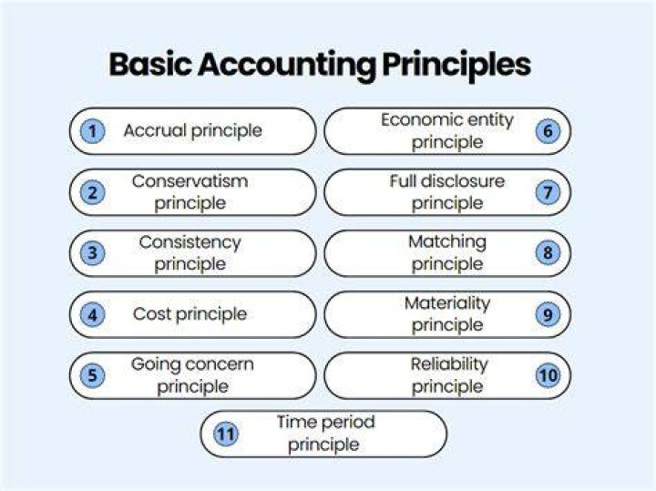 What do you mean by accounting principle discuss the nature and significance of accounting principles?