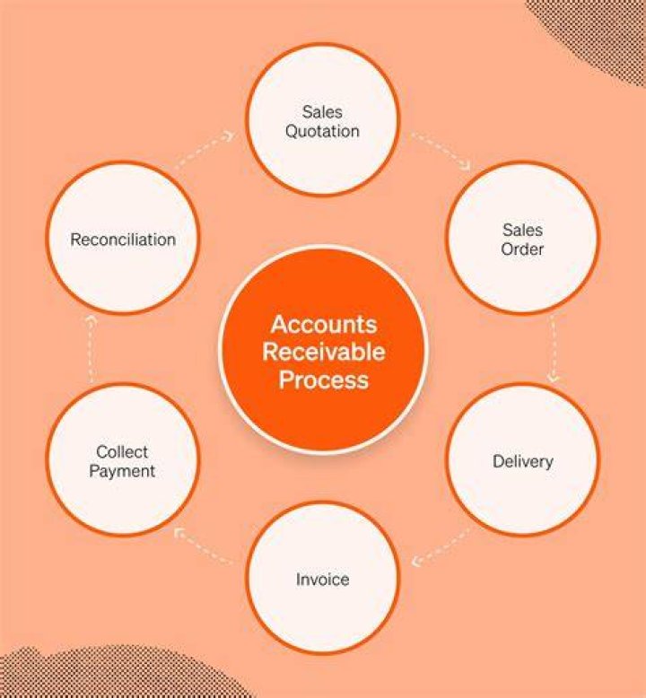 What do you mean by accounts receivable management?
