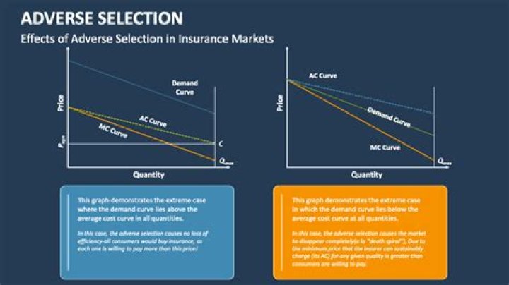 What do you mean by adverse selection?