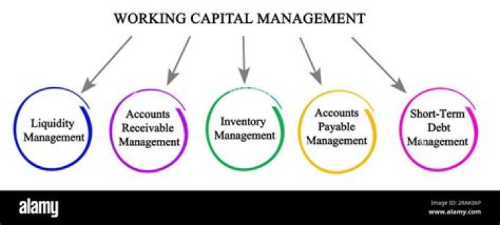 What do you mean by working capital management What are the elements of working capital management?