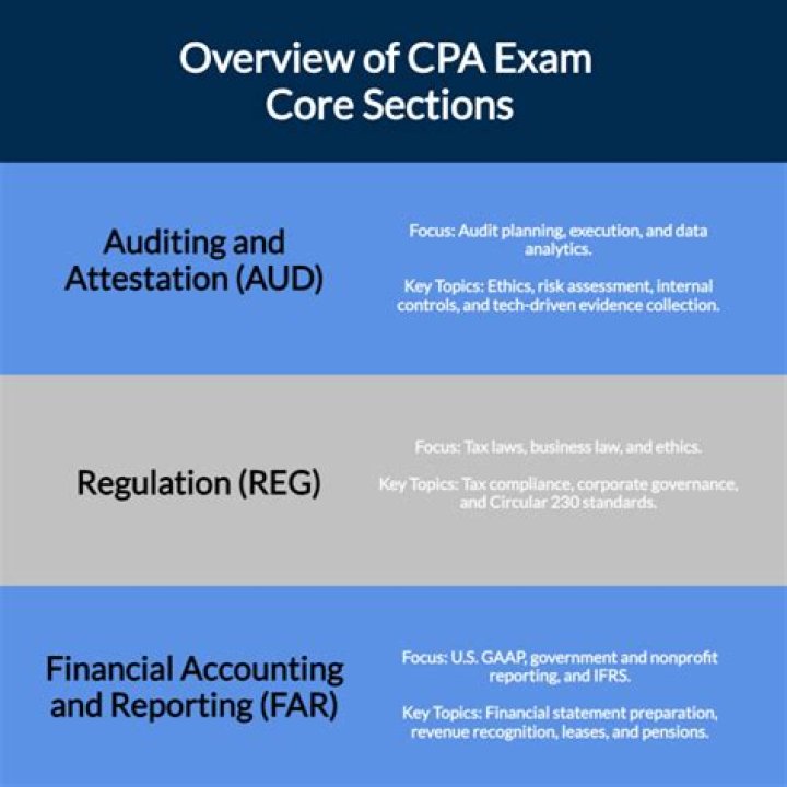 What do you need to know about the CPA exam?