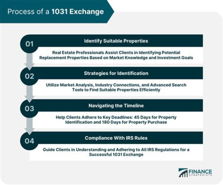 What does 1031 exchange stand for in real estate?