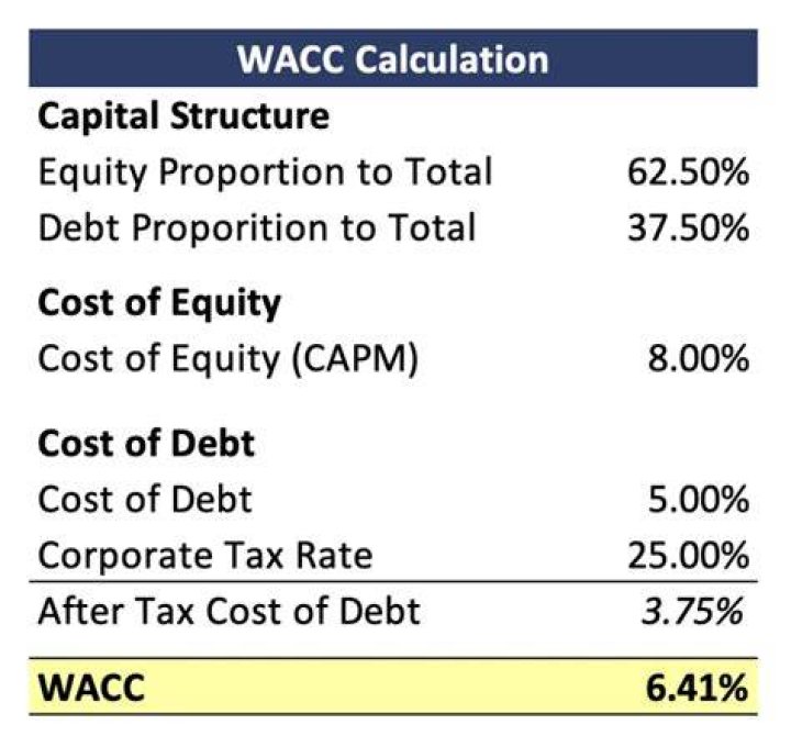 What does a 12% WACC mean?