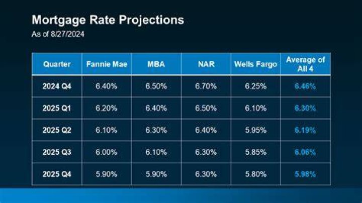 What does a 4% mortgage rate mean?
