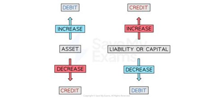 What does a credit entry increase?