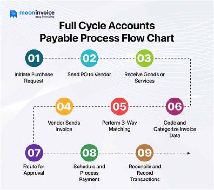 What does a decrease in accounts payable mean for cash flow?