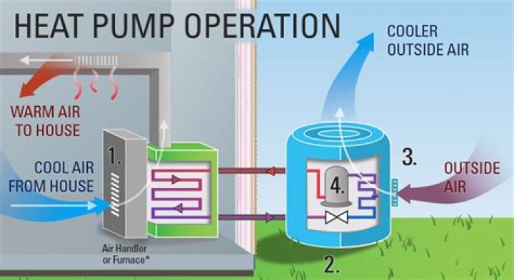 What does a heat pump do to switch from heating to cooling?