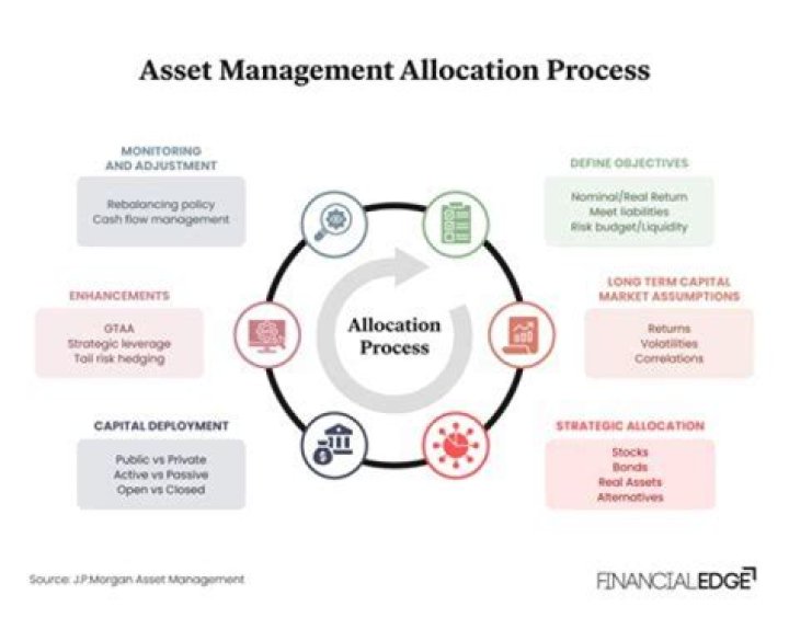 What does an allocation manager do?