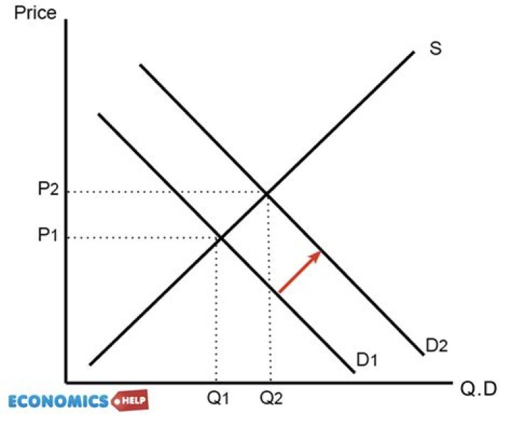 What does an increase in the Dow mean?