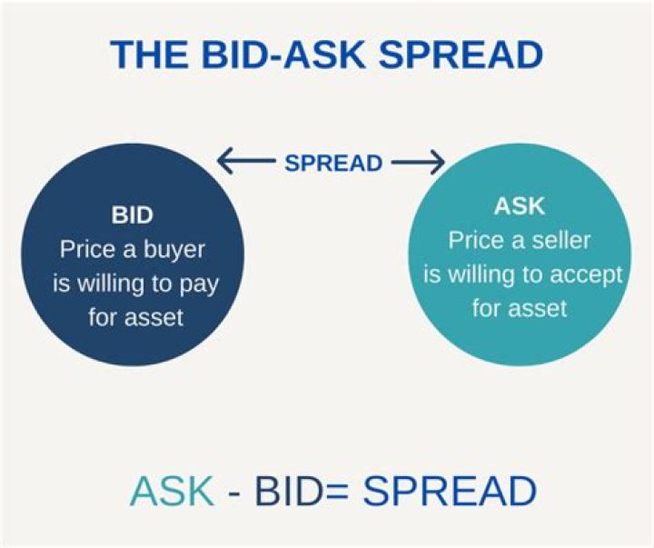 What does Bid stand for in sales?