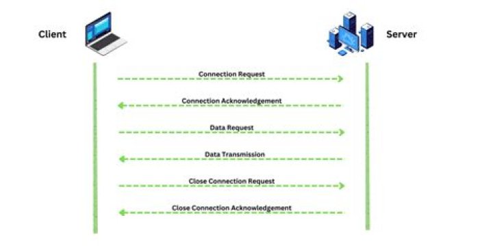 What does client communication begin with?