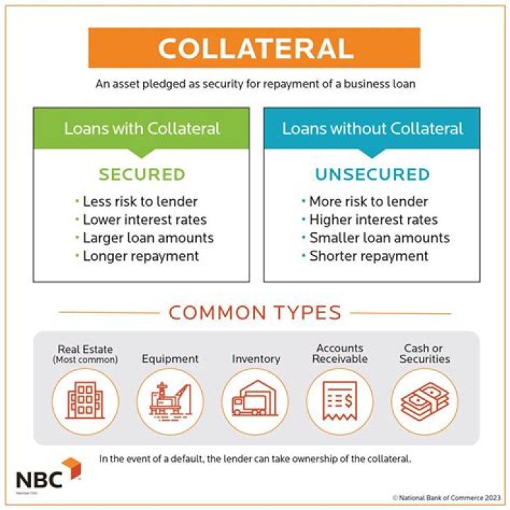 What does collateral mean in a business?