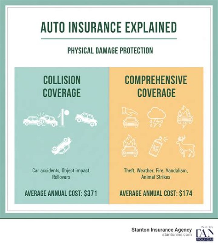 What does comprehensive coverage protect against?