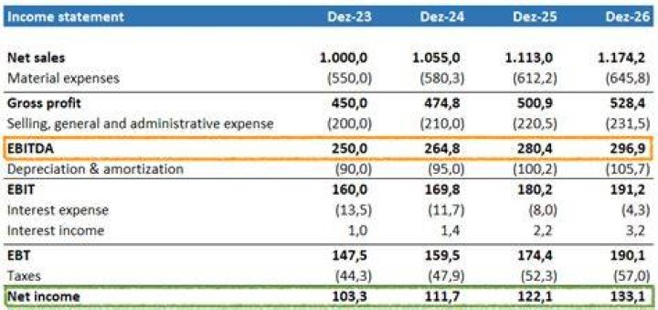 What does EBITDA revenue tell you?