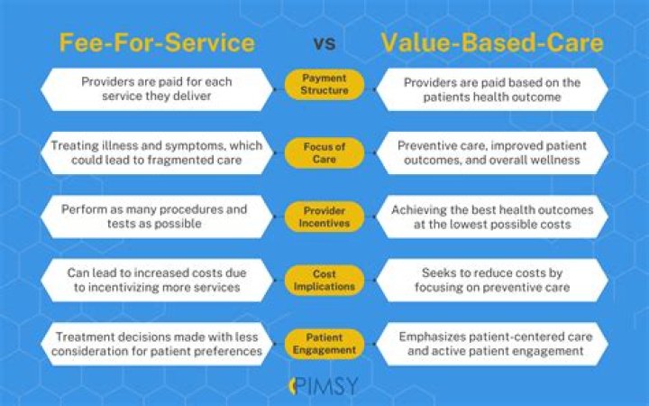 What does fee for service insurance mean?