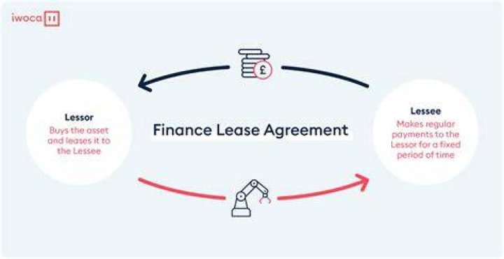 What does financing or leasing mean?