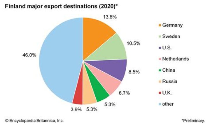 What does Finland trade with Canada?
