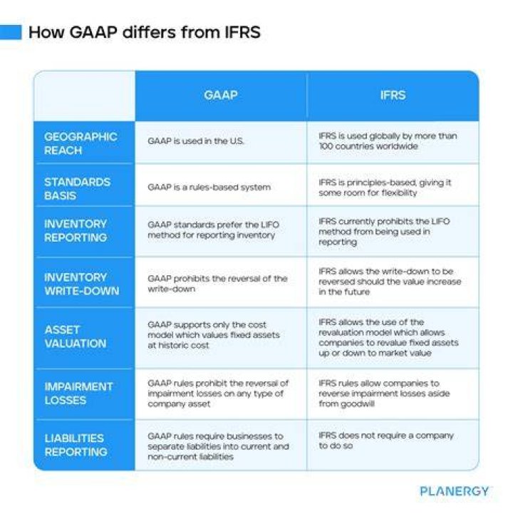 What does GAAP say about inventory?