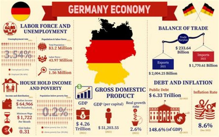 What does Germany Trade with?