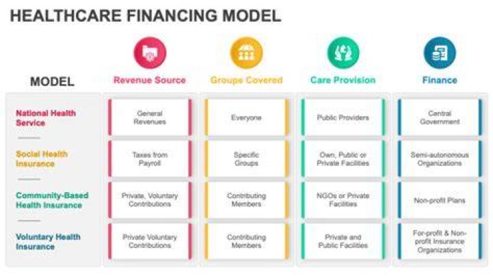 What does health care financing mean?