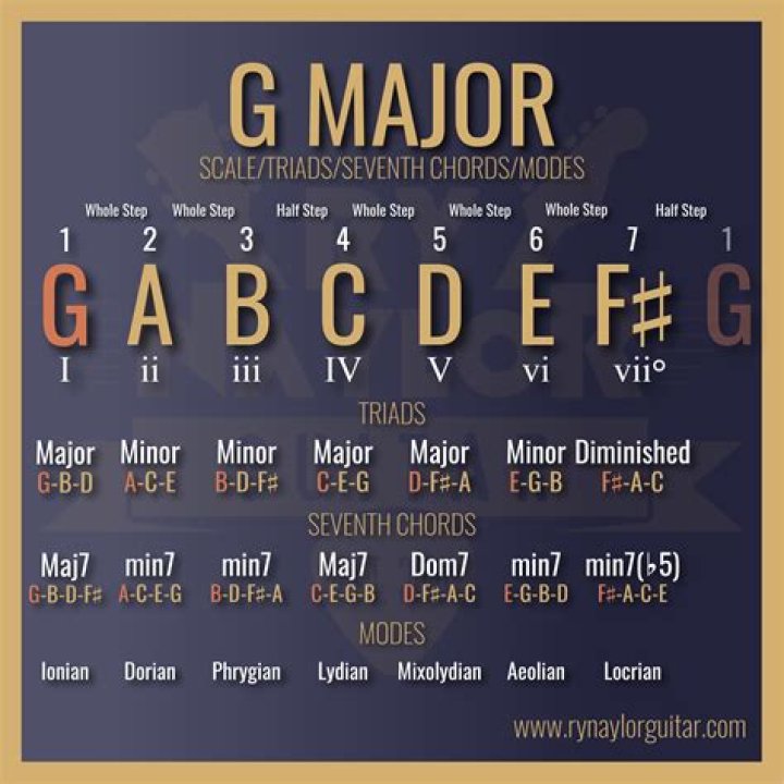 What does in a major mean?