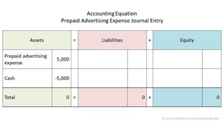 What does incurred advertising expense on account mean?