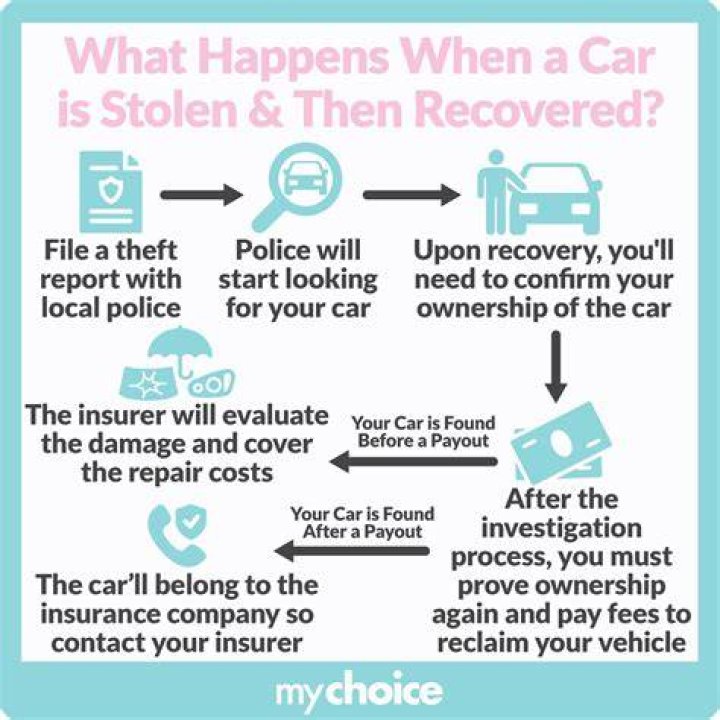 What does insurance cover if your car is stolen?