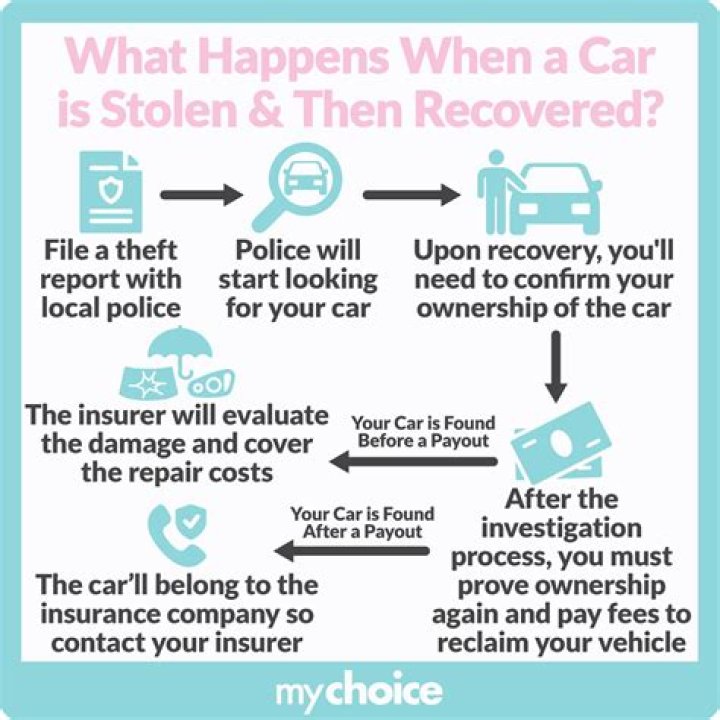 What does insurance do if your car is stolen?