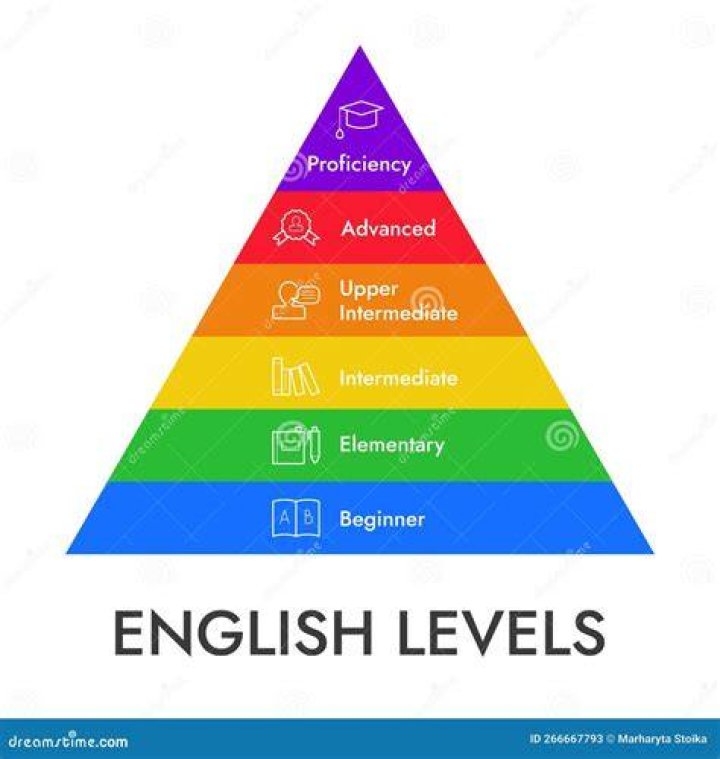 What does intermediate level mean?
