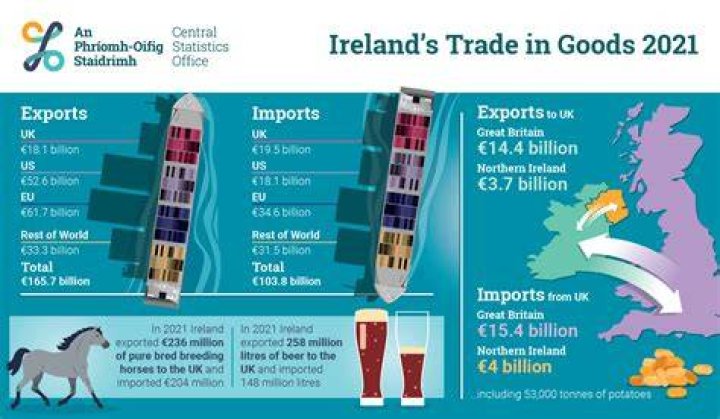 What does Ireland import and export?