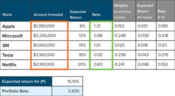 What does it mean if a stock has a beta greater than 1?