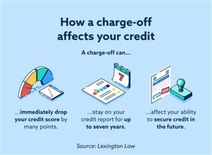 What does it mean if my loan is charged-off?