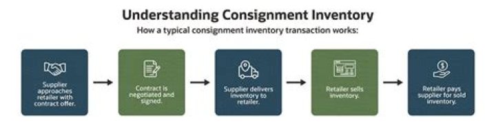 What does it mean to do consignment?