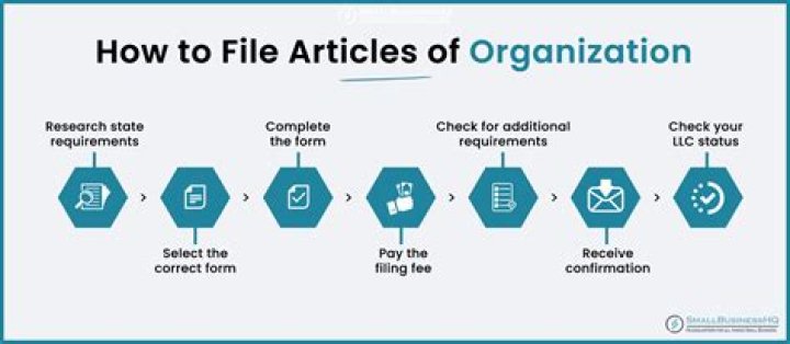 What does it mean to file articles of incorporation?