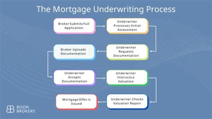 What does it mean to finance a mortgage?