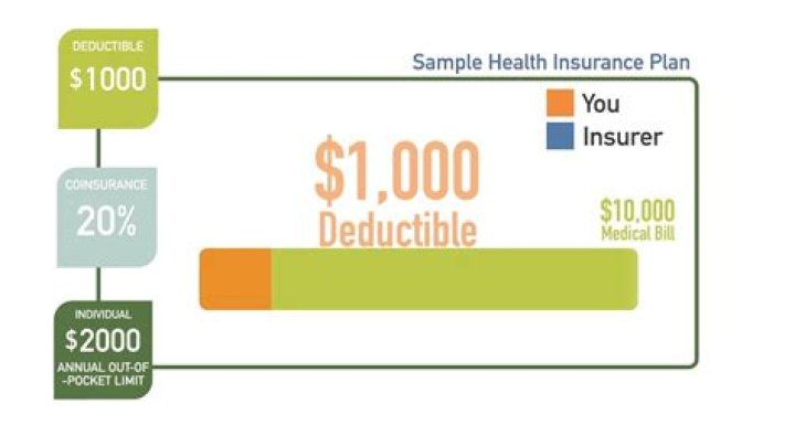 What does it mean to have a $1000 deductible on your health insurance?